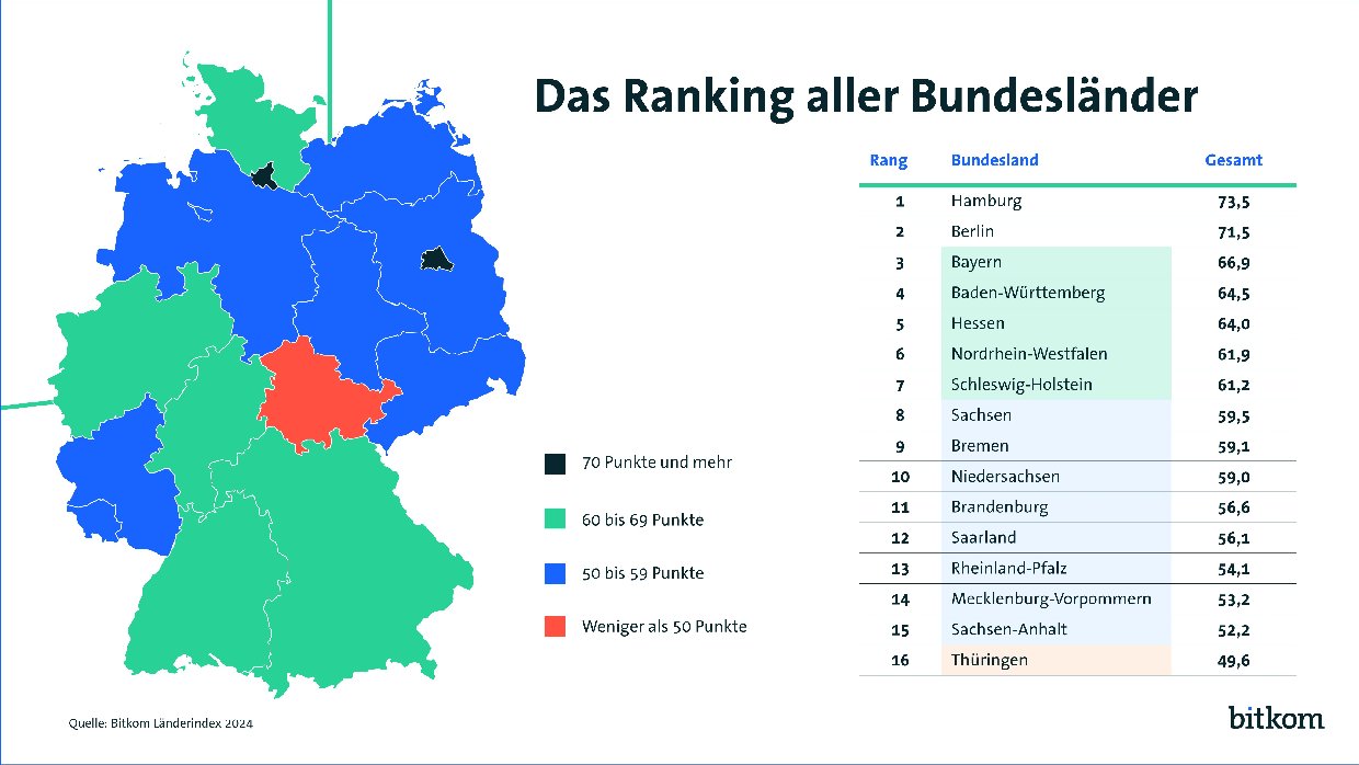 Länderranking Digitalisierung in Deutschland 2024 grafisch dargestellt